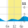Water Keys S tide chart for Wednesday, February 11, 2026