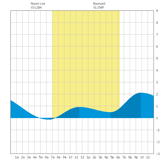 Water Keys S tide chart for Thursday, February 12, 2026