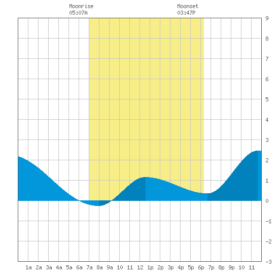 Water Keys S tide chart for Saturday, February 14, 2026
