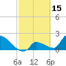 Water Keys S tide chart for Sunday, February 15, 2026