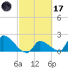 Water Keys S tide chart for Tuesday, February 17, 2026