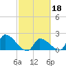 Water Keys S tide chart for Wednesday, February 18, 2026