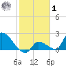 Water Keys S tide chart for Sunday, February 1, 2026