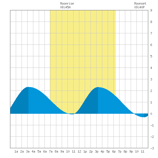 Water Keys S tide chart for Friday, February 20, 2026