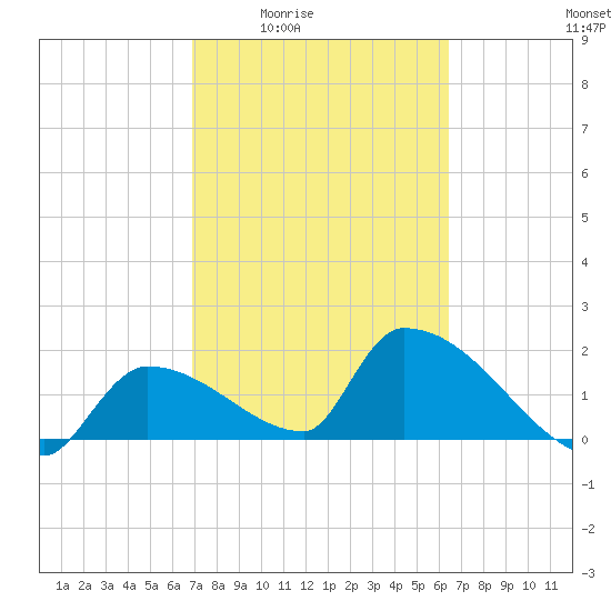 Water Keys S tide chart for Sunday, February 22, 2026