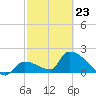 Water Keys S tide chart for Monday, February 23, 2026
