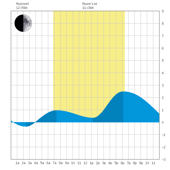 Water Keys S tide chart for Tuesday, February 24, 2026