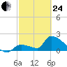 Water Keys S tide chart for Tuesday, February 24, 2026