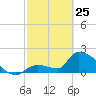 Water Keys S tide chart for Wednesday, February 25, 2026