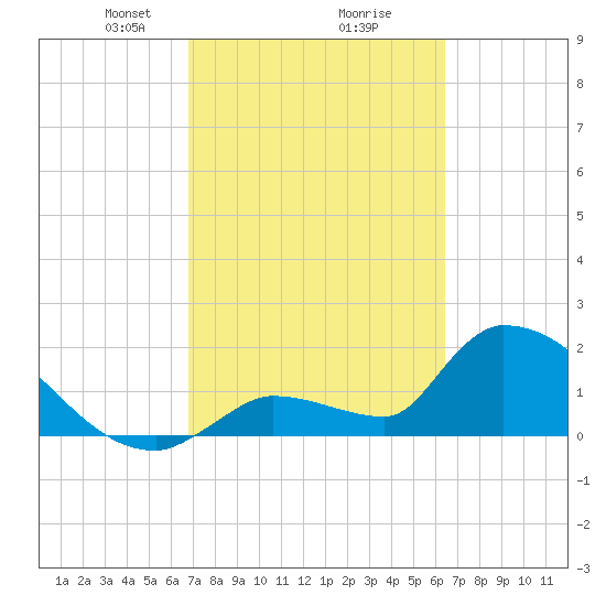 Water Keys S tide chart for Thursday, February 26, 2026