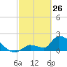 Water Keys S tide chart for Thursday, February 26, 2026