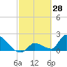 Water Keys S tide chart for Saturday, February 28, 2026