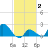 Water Keys S tide chart for Monday, February 2, 2026