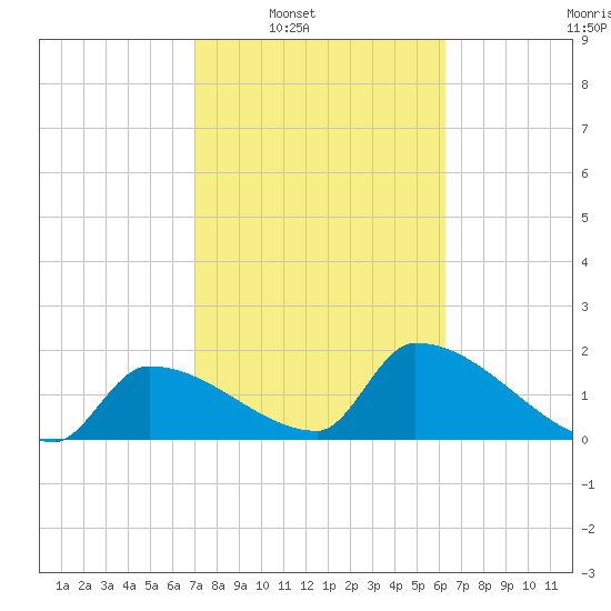 Water Keys S tide chart for Saturday, February 7, 2026