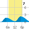 Water Keys S tide chart for Saturday, February 7, 2026