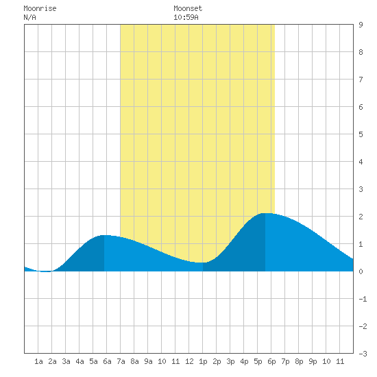 Water Keys S tide chart for Sunday, February 8, 2026