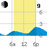 Water Keys S tide chart for Monday, February 9, 2026