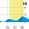 Water Keys S tide chart for Tuesday, March 10, 2026