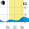 Water Keys S tide chart for Wednesday, March 11, 2026