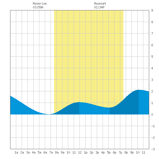 Water Keys S tide chart for Friday, March 13, 2026