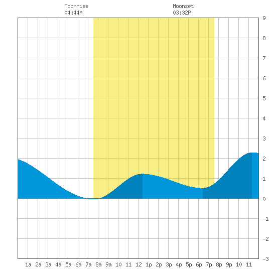 Water Keys S tide chart for Saturday, March 14, 2026