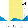 Water Keys S tide chart for Saturday, March 14, 2026