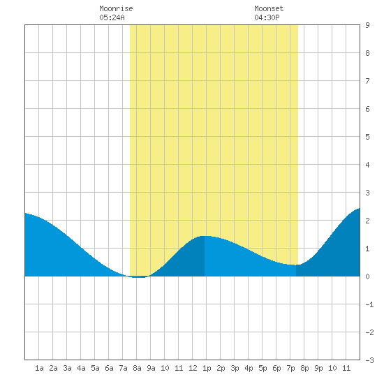 Water Keys S tide chart for Sunday, March 15, 2026