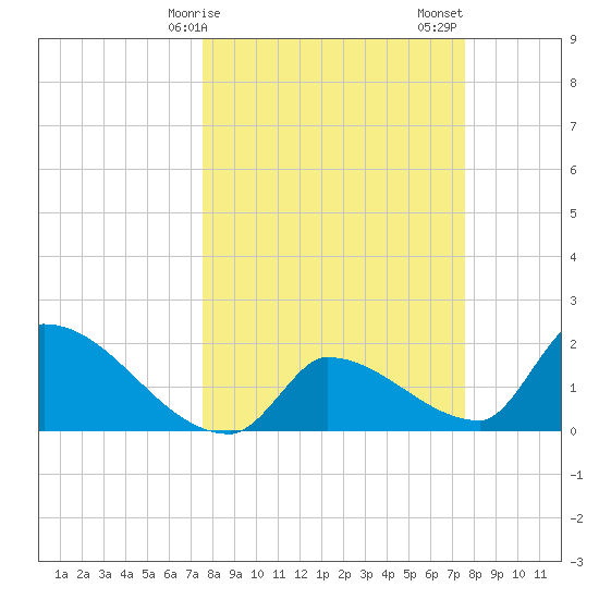 Water Keys S tide chart for Monday, March 16, 2026
