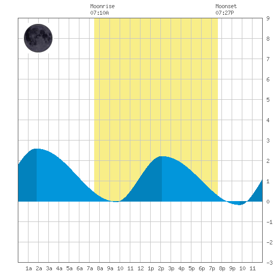 Water Keys S tide chart for Wednesday, March 18, 2026