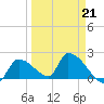 Water Keys S tide chart for Saturday, March 21, 2026