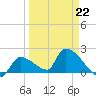 Water Keys S tide chart for Sunday, March 22, 2026