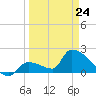 Water Keys S tide chart for Tuesday, March 24, 2026