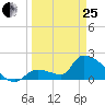 Water Keys S tide chart for Wednesday, March 25, 2026
