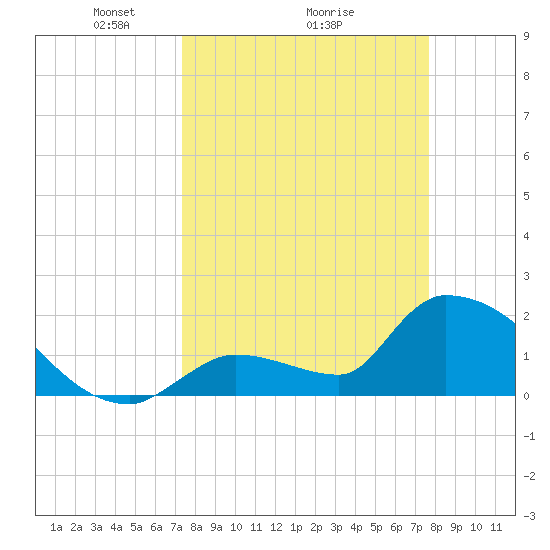Water Keys S tide chart for Thursday, March 26, 2026