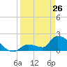 Water Keys S tide chart for Thursday, March 26, 2026