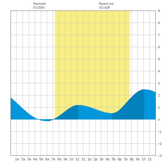 Water Keys S tide chart for Friday, March 27, 2026