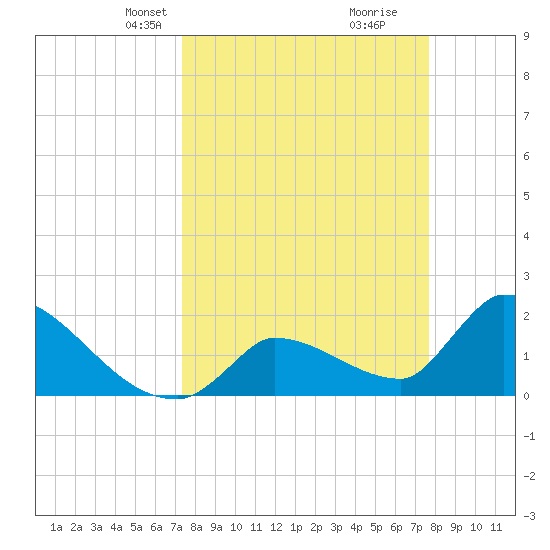 Water Keys S tide chart for Saturday, March 28, 2026