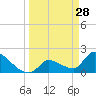 Water Keys S tide chart for Saturday, March 28, 2026