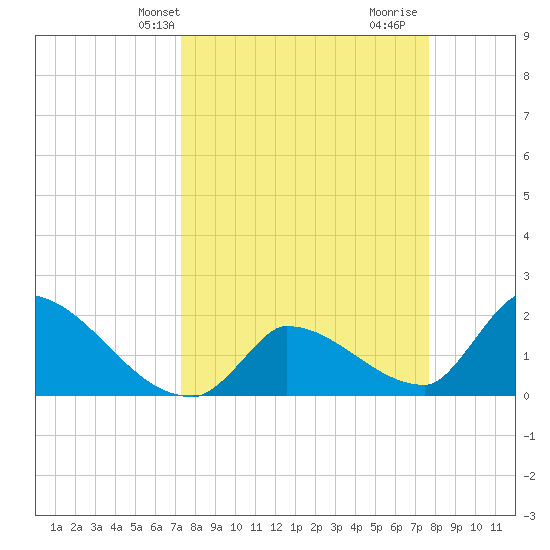Water Keys S tide chart for Sunday, March 29, 2026