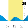 Water Keys S tide chart for Sunday, March 29, 2026