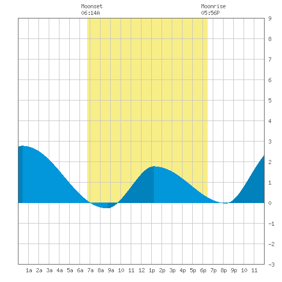 Water Keys S tide chart for Monday, March 2, 2026
