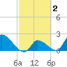 Water Keys S tide chart for Monday, March 2, 2026