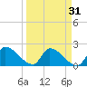 Water Keys S tide chart for Tuesday, March 31, 2026