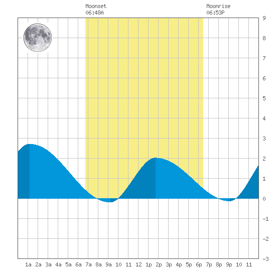 Water Keys S tide chart for Tuesday, March 3, 2026