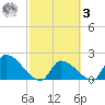 Water Keys S tide chart for Tuesday, March 3, 2026