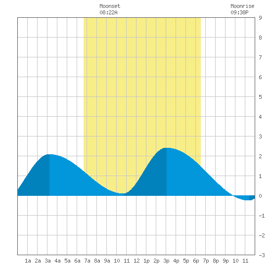 Water Keys S tide chart for Friday, March 6, 2026