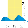 Water Keys S tide chart for Saturday, March 7, 2026