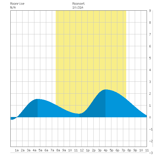 Water Keys S tide chart for Sunday, March 8, 2026