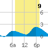 Water Keys S tide chart for Monday, March 9, 2026