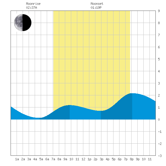 Water Keys S tide chart for Friday, April 10, 2026